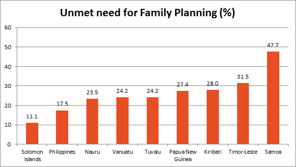Unmet need for family planning statistics